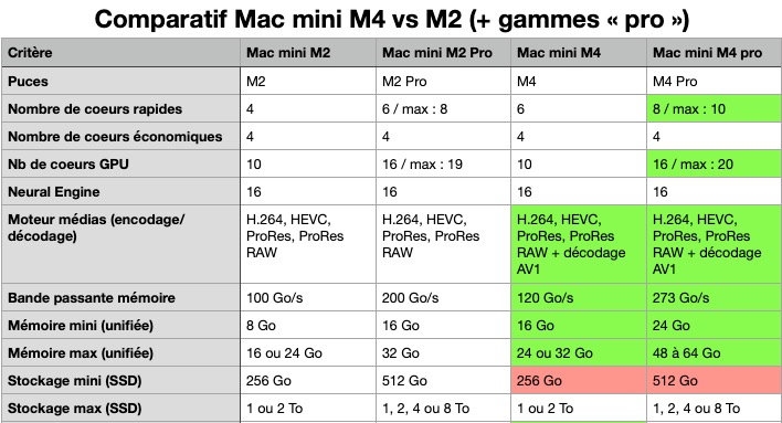 Tableau comparatif Mac Mini M4 part 1