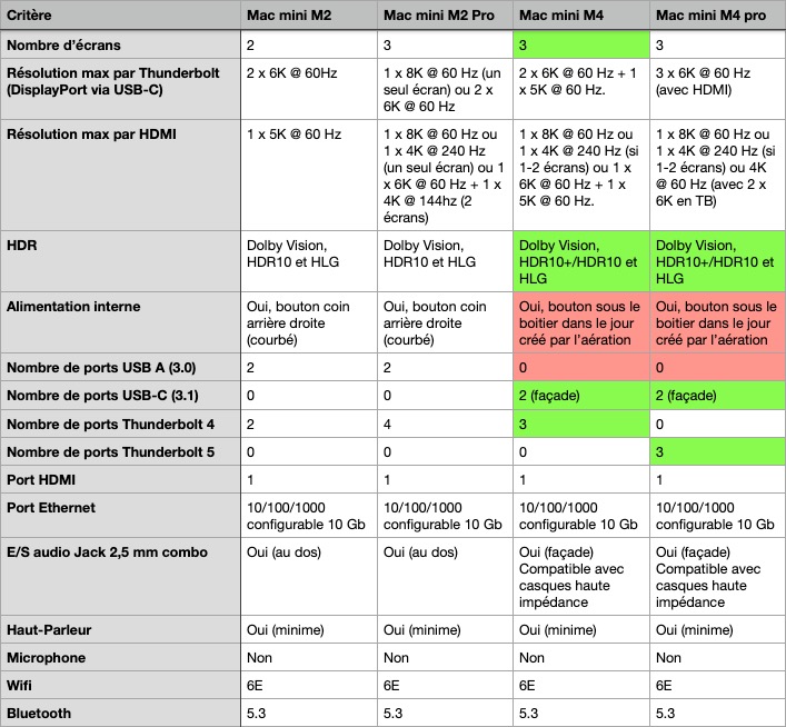 Tableau comparatif Mac Mini M4 part 2