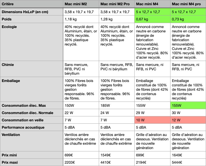 Tableau comparatif Mac Mini M4 part 3